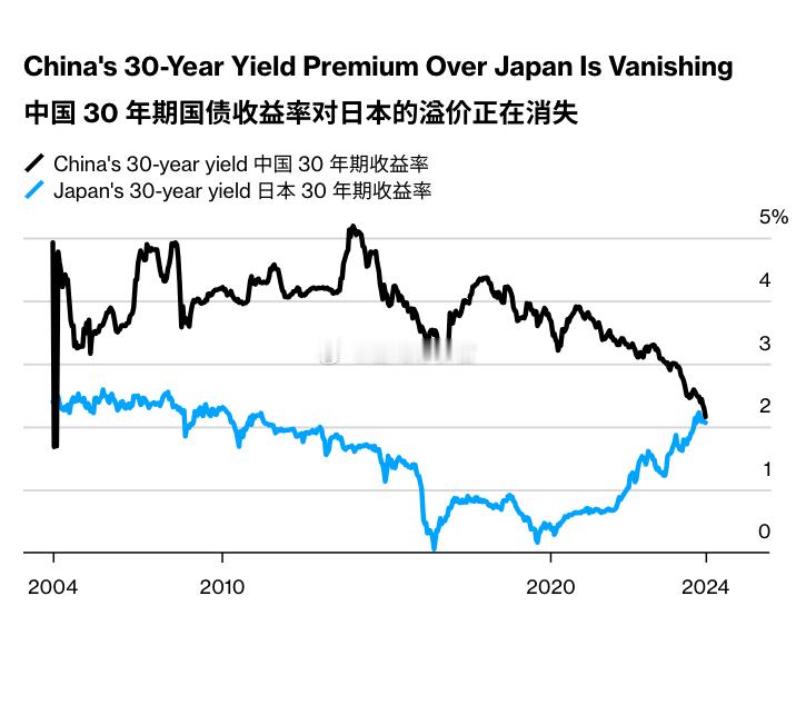 上周我们的长久期国债收益率超越日本，今天又被反超啦！我们和日本的国运比赛变得势均