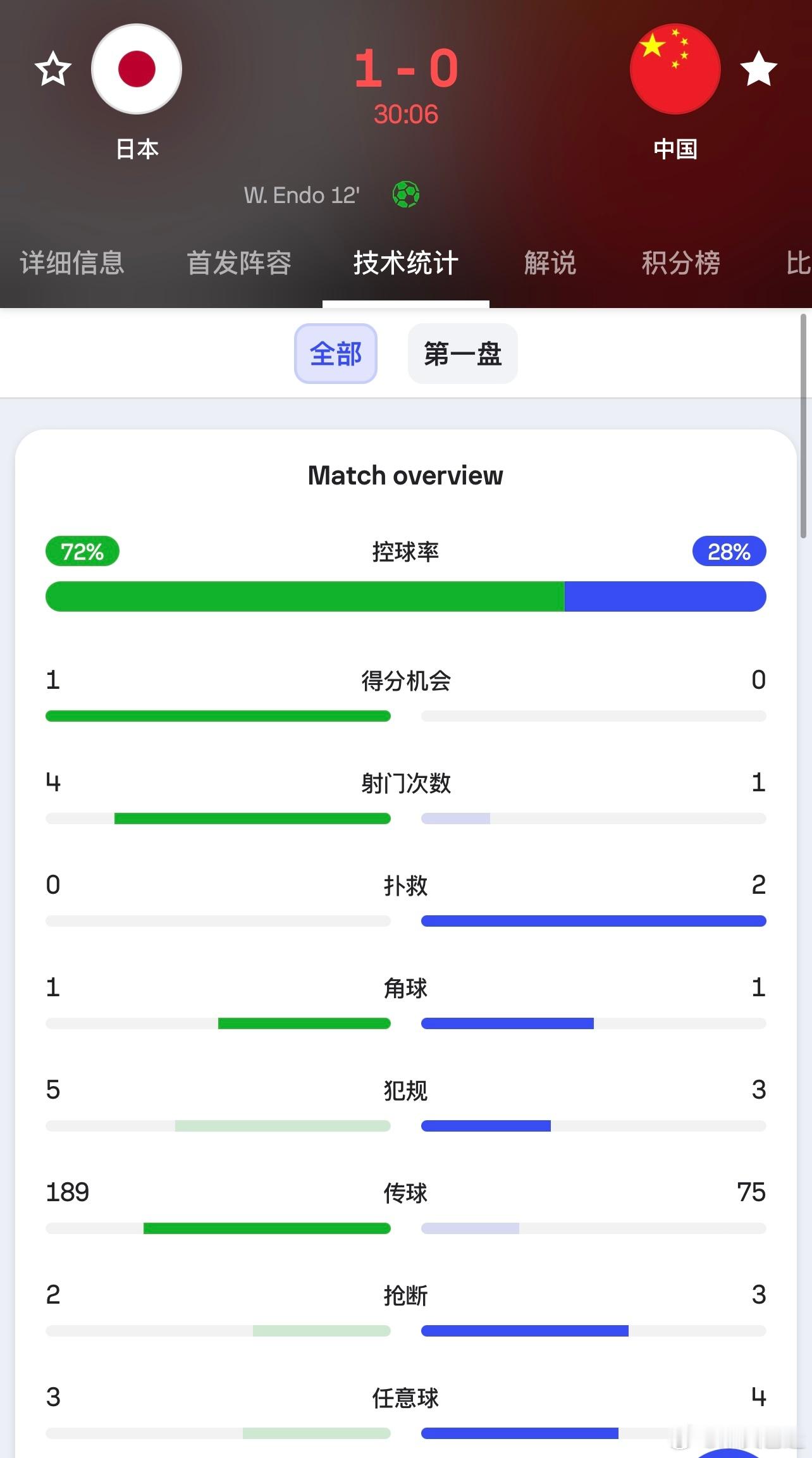 进行30分钟后，意料之中的数据惨淡，国足控球率不足3成。#国足vs日本##国足落
