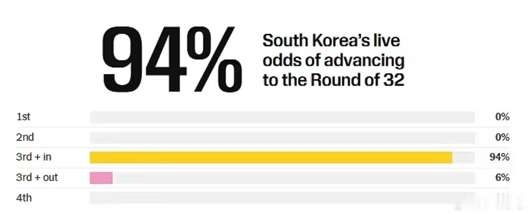 冷门过后仍是坦途！韩国94%概率晋级，淘汰赛首选埃及为对手世界杯A组爆出小冷门，