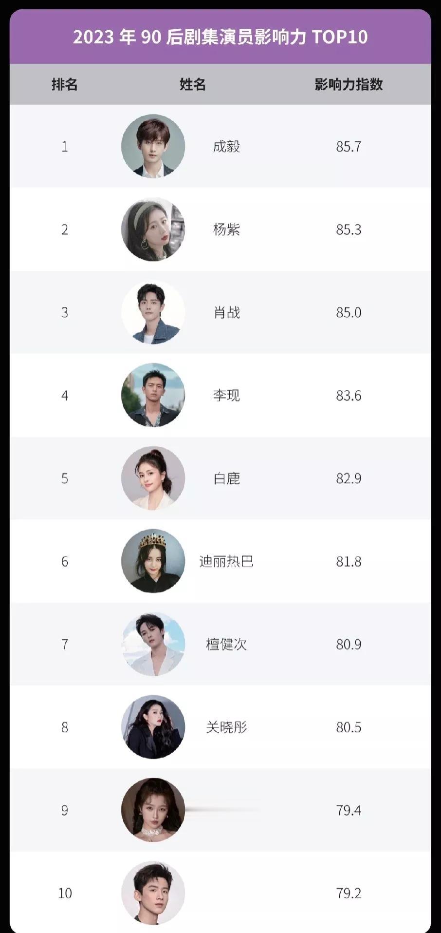 这样的影响力排名根据是什么？杨紫不是85后吗？