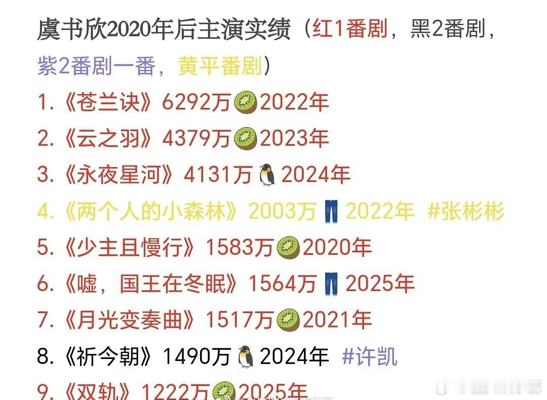 虞书欣20-26演员实绩，什么水平 