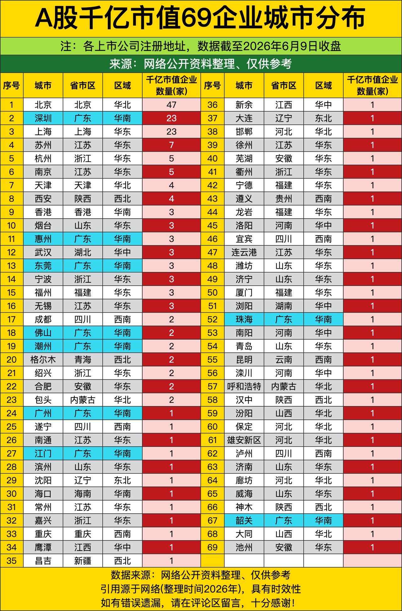 北京直接以47家千亿市值企业的数量断层领跑全榜，把一众城市远远甩在身后，妥妥攥住