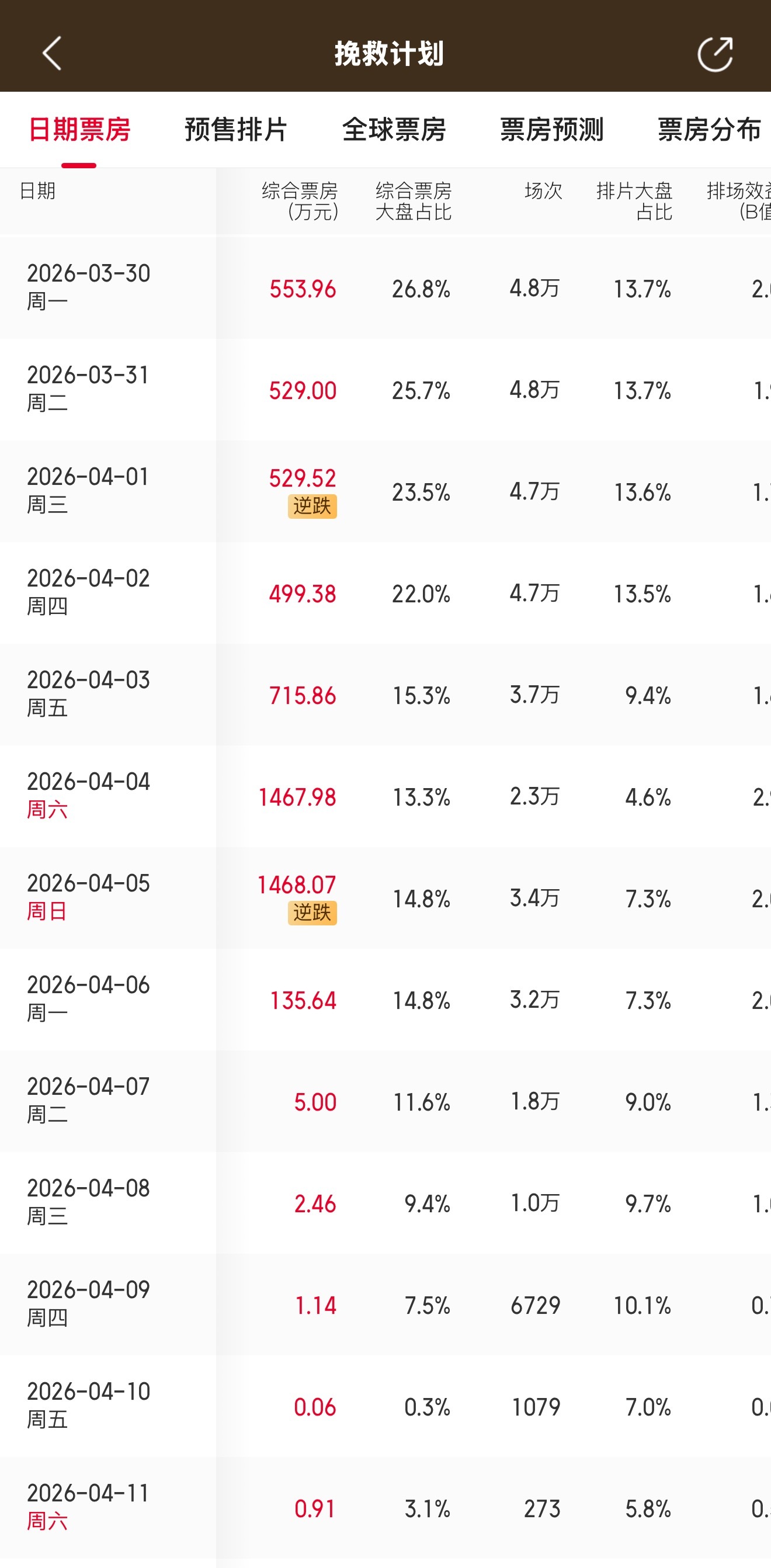 挽救计划票房逆跌 据猫眼专业版数据，截至4月5日18时57分，《挽救计划》单日票