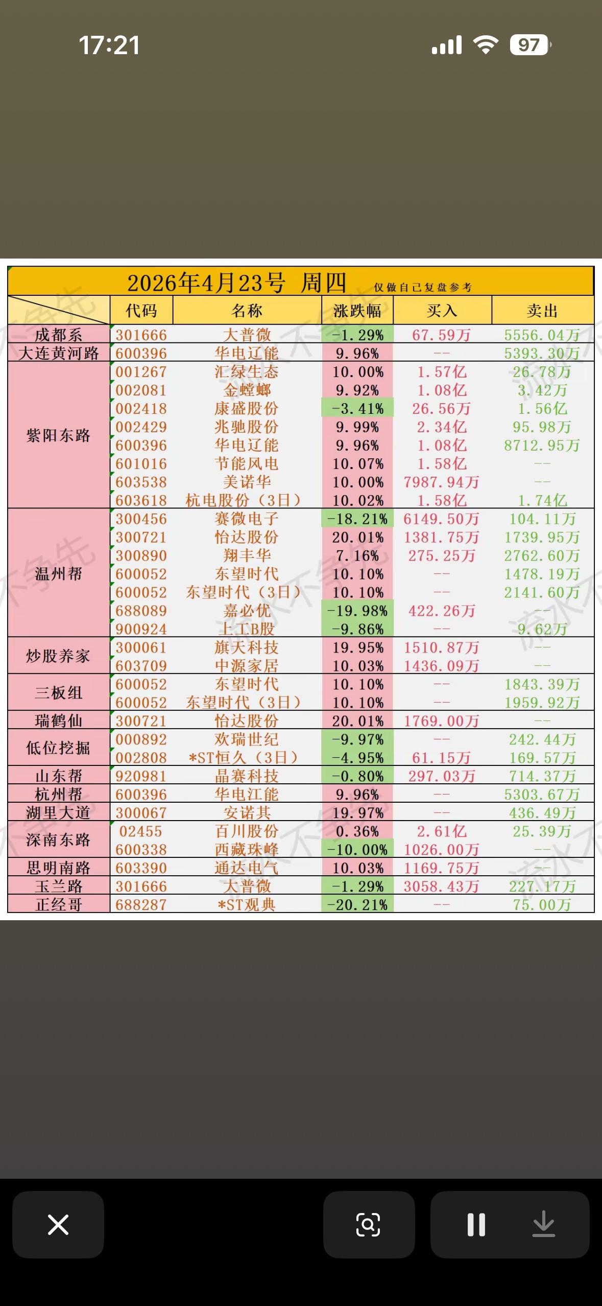 4月23日周四游资龙虎榜揭晓

4月23日周四游资龙虎榜揭晓，这可太让人兴奋了。