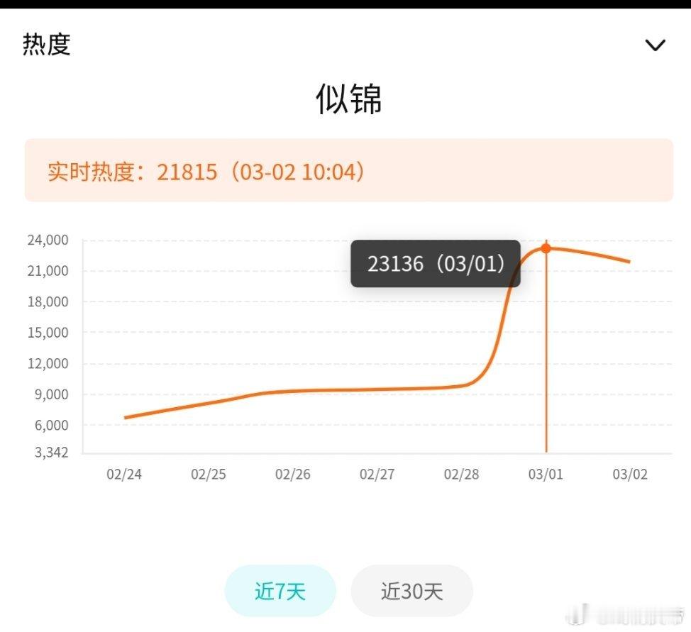 似锦首日热度23136，推测首日云合750万左右。 