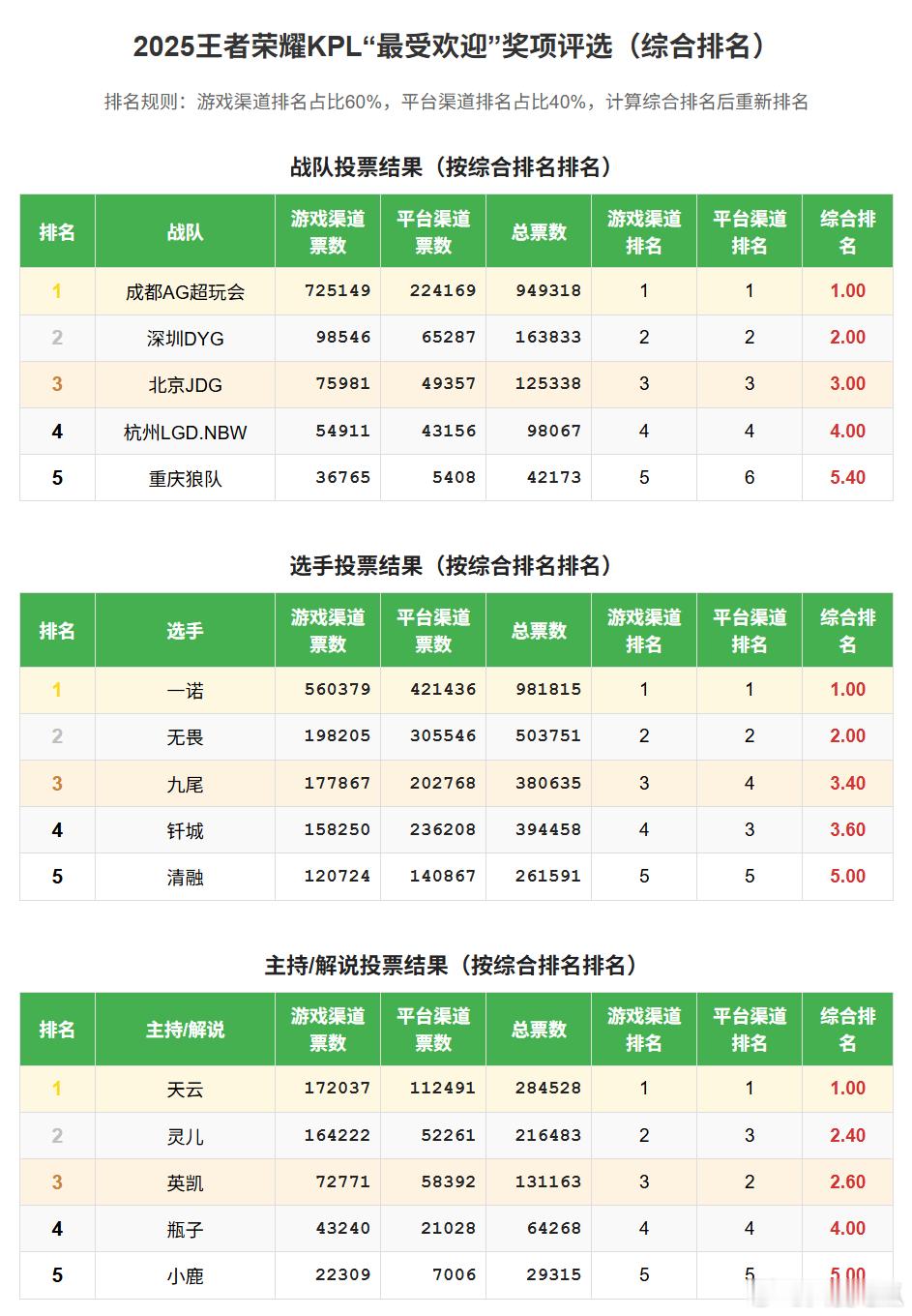 最受欢迎奖项综合排名数据（最终以官方为准） 
