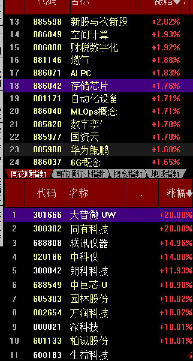 近期全球股市波动有点大，但韩从跌4%到红1%今天大A低开15个点到20日线下方，
