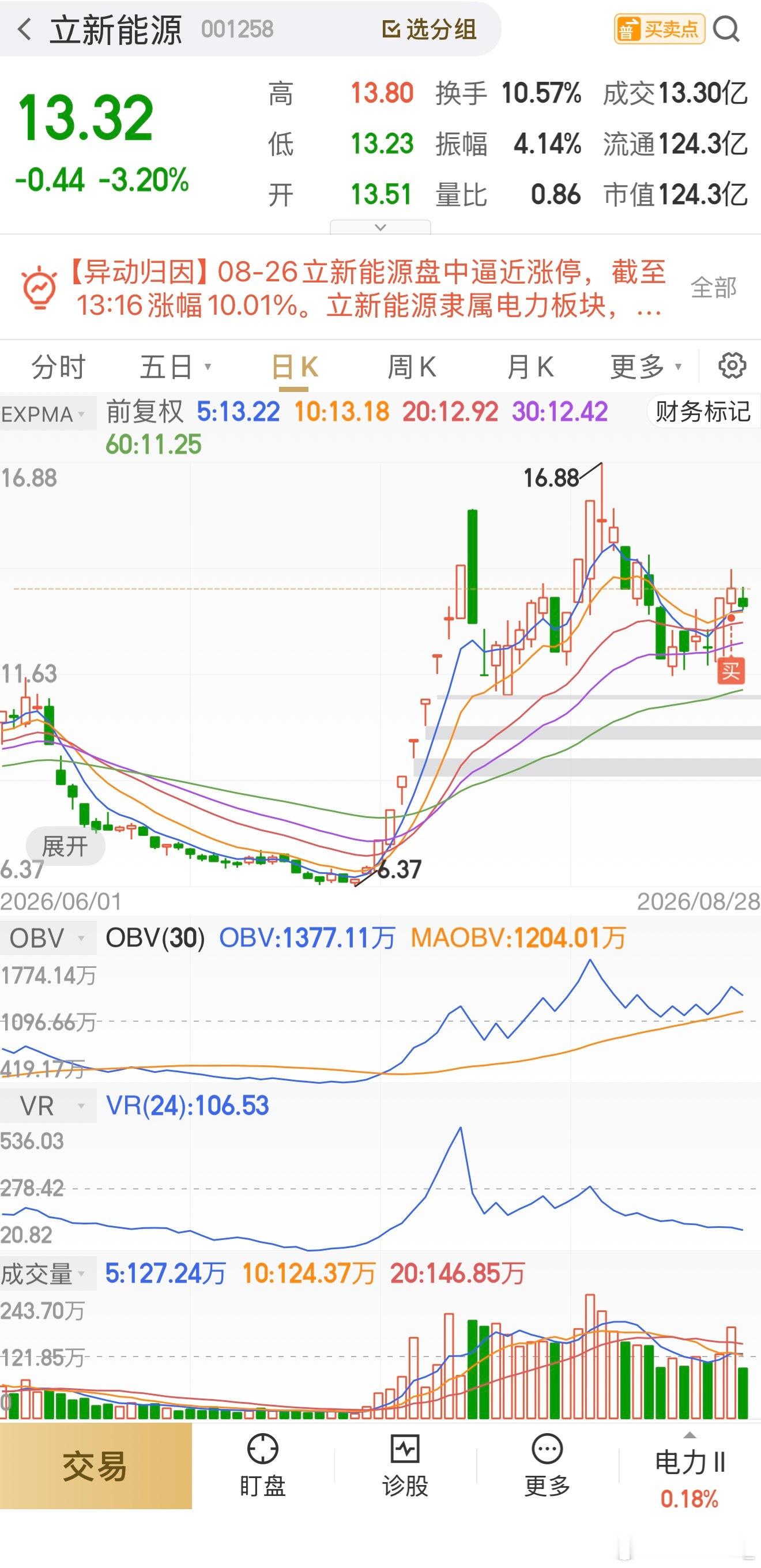 这里提示一下：至于立新妖哥继续持有不变！立新属于正常调整，支撑稳健！哪怕尾盘不起