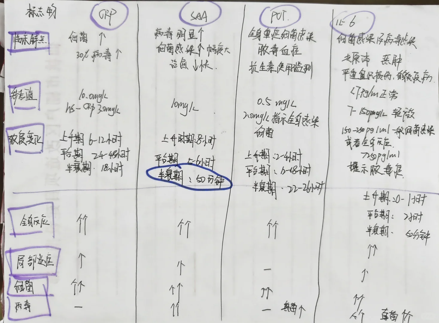 感染标志物变化以及临床应用