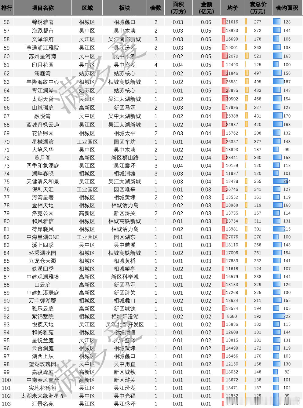 本周等来了新开盘项目的救场园区招商苏州道壹号，单周网签57套，预计月网签将过10