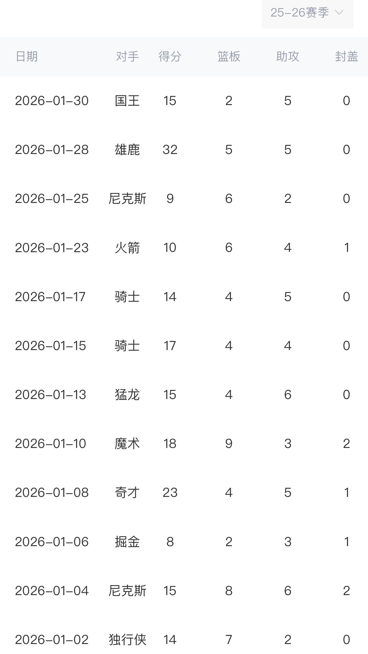 哪天磕了药也是非常之明显1月28日在76人对阵雄鹿的比赛中，保罗乔治砍下32分5
