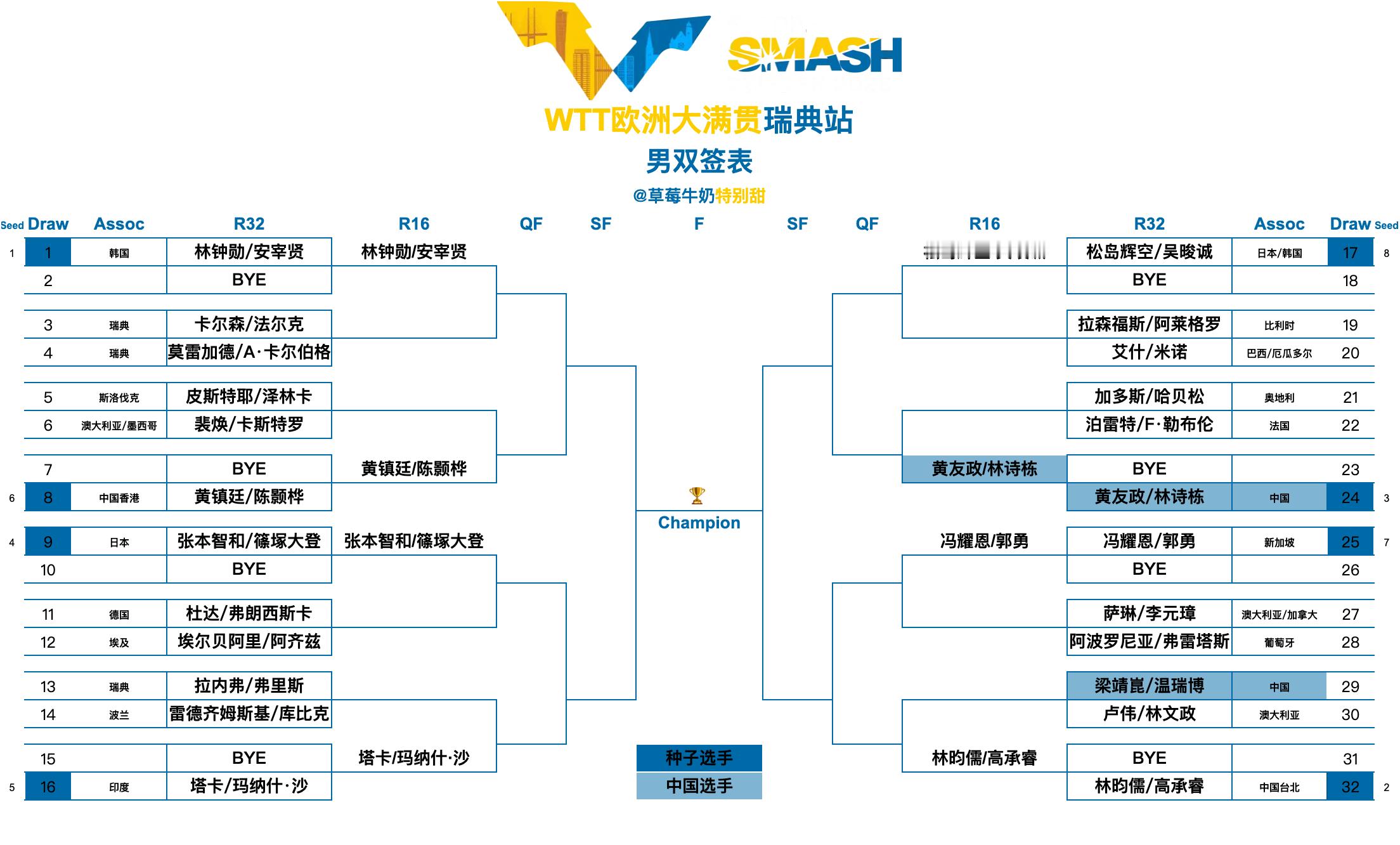 WTT欧洲大满贯瑞典站丨男双签表【1/4区】林钟勋/安宰贤🇰🇷、卡尔森/法尔