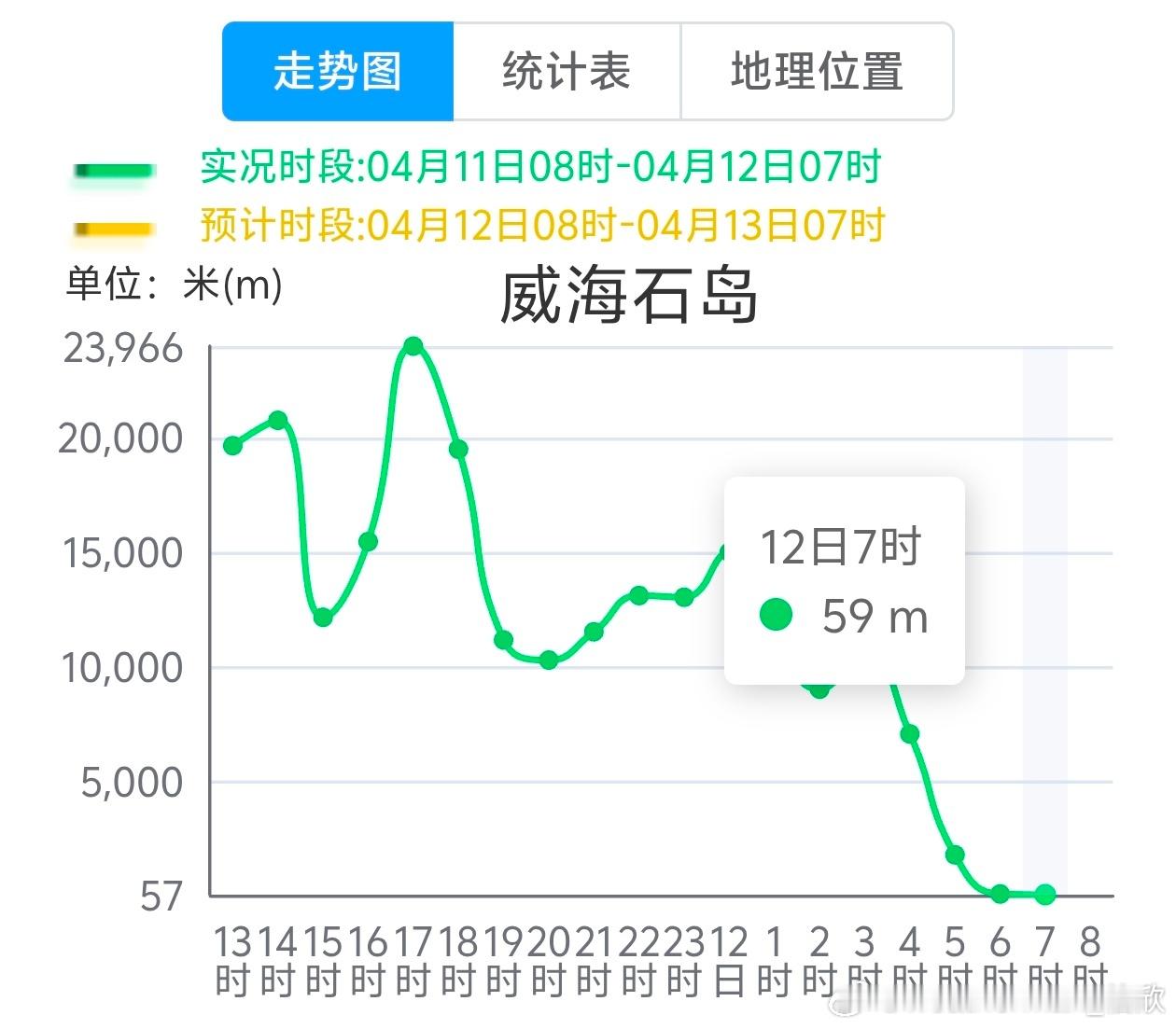 【雾和沙尘】今晨在山东半岛南部沿海出现了大雾，威海石岛、青岛黄岛区能见度不足10