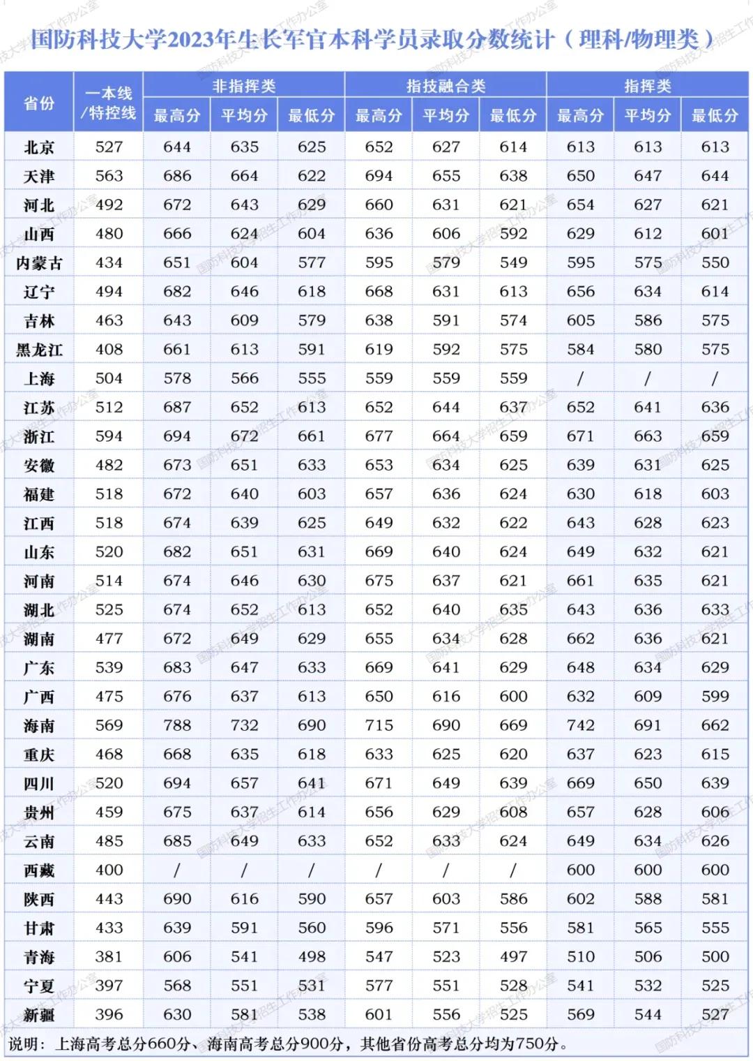 国防科技大学，2023年各省录取分数

低的省份不到500分，注意收藏，看看自己