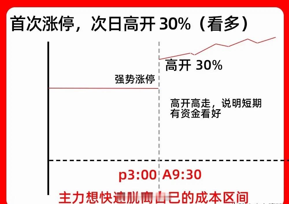 六种涨停板形态实战。一、早盘前30分钟封板（强势板）开盘半小时内直线拉升封死涨停