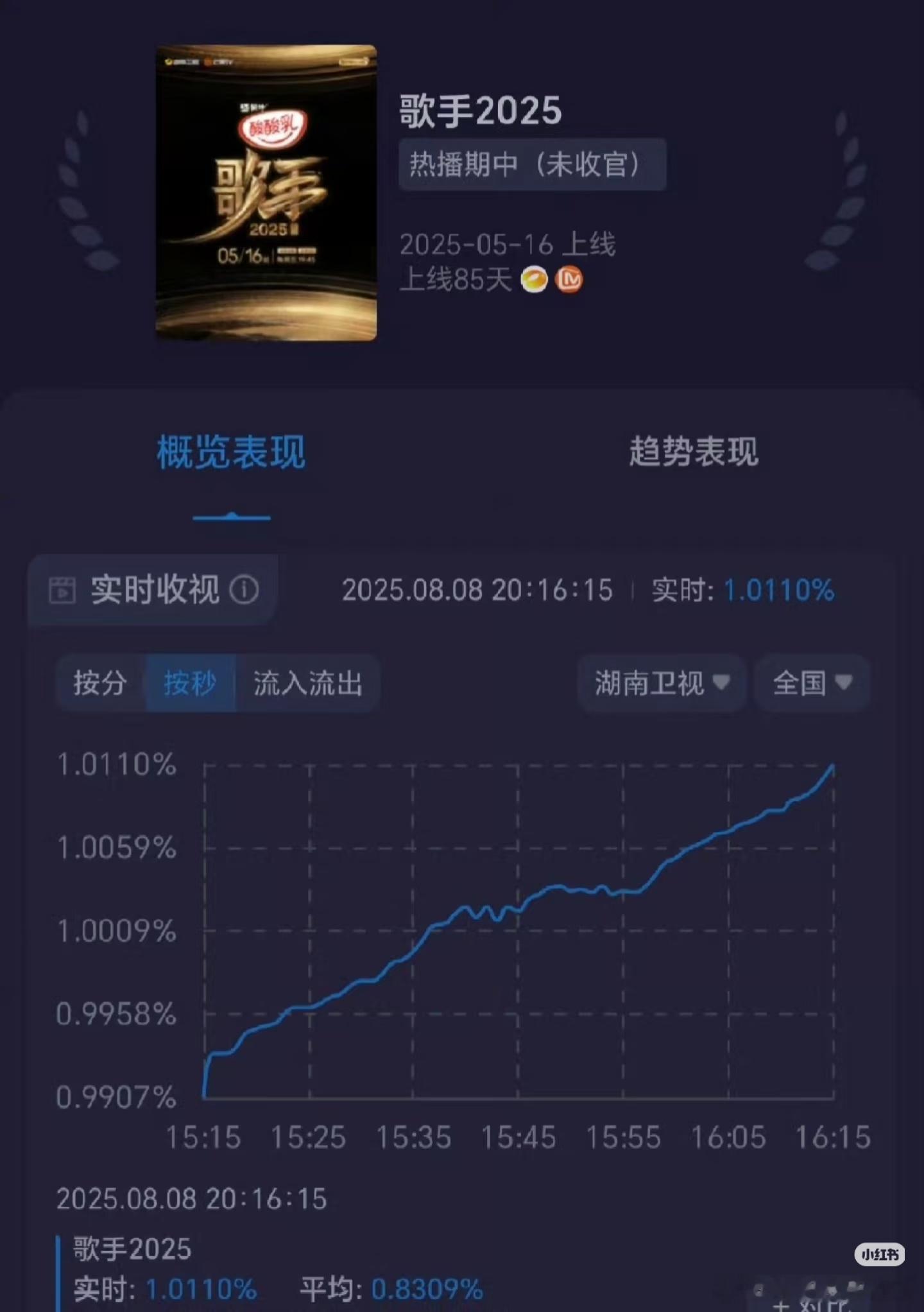 歌手收视率《歌手2025》开播15分钟收视率破1，卫视第一，打破今年卫视所有节目
