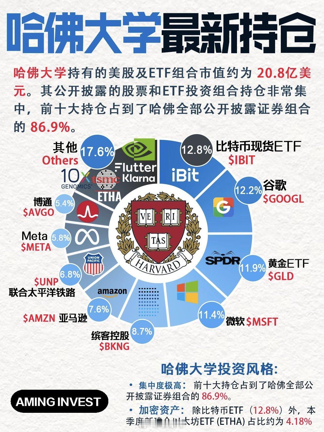 【哈佛大学最新持仓重磅曝光】加密和AI科技双主线领衔，持仓高度集。哈佛大学管理的