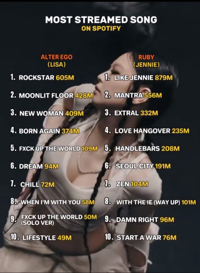 Lisa和Jennie专辑歌曲前十名流媒对比 谁赢了 