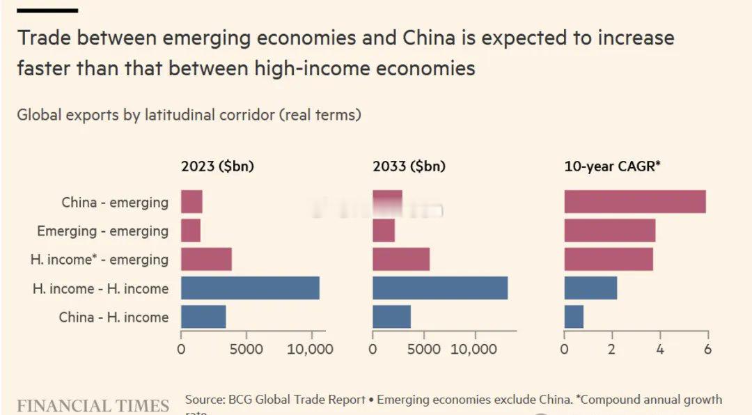 金融时报：根据BCG的预测，2023年至2033年间，中国与其他新兴经济体之间的