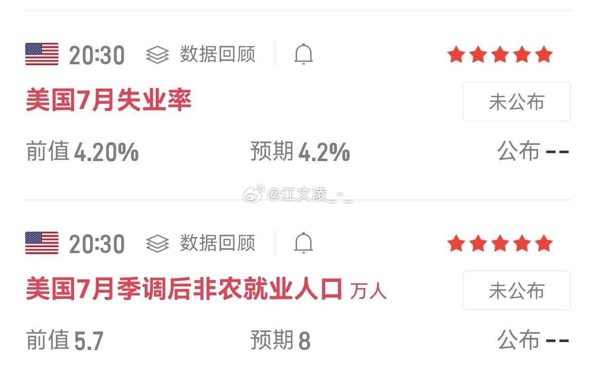 ⏰今晚20:30重磅数据：美国7月非农就业人口+失业率前值：5.7万人 | 市场