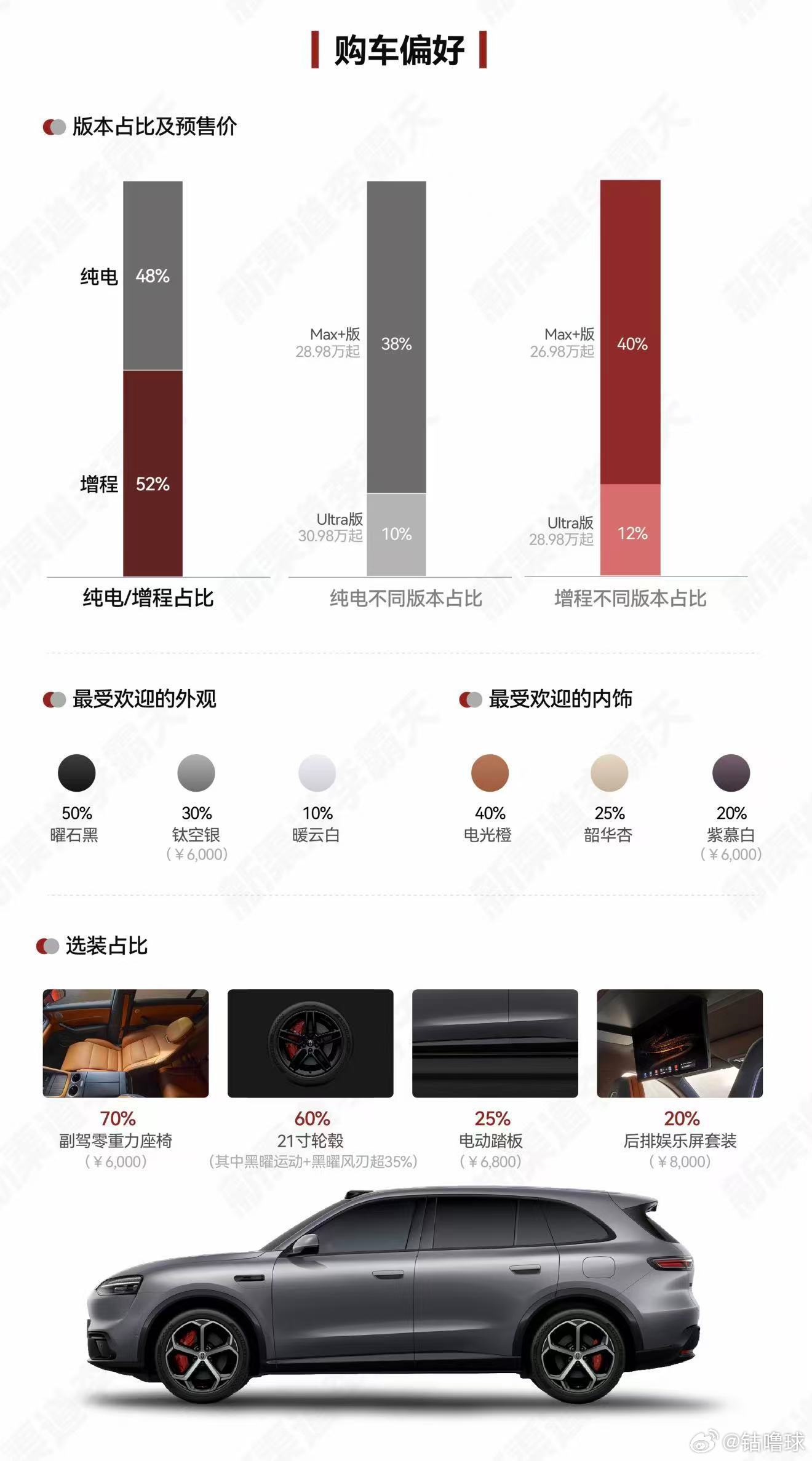 问界M6近七成小订用户为90后 时代的购车偏好，正在被年轻人重新定义。智能、颜值