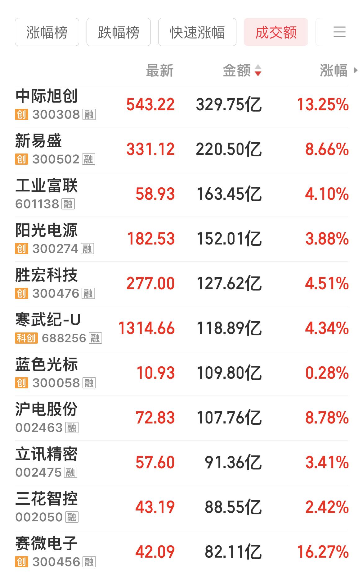 中际旭创成交329亿元，新易盛220亿元；工业富联163多亿元……

今日，机构