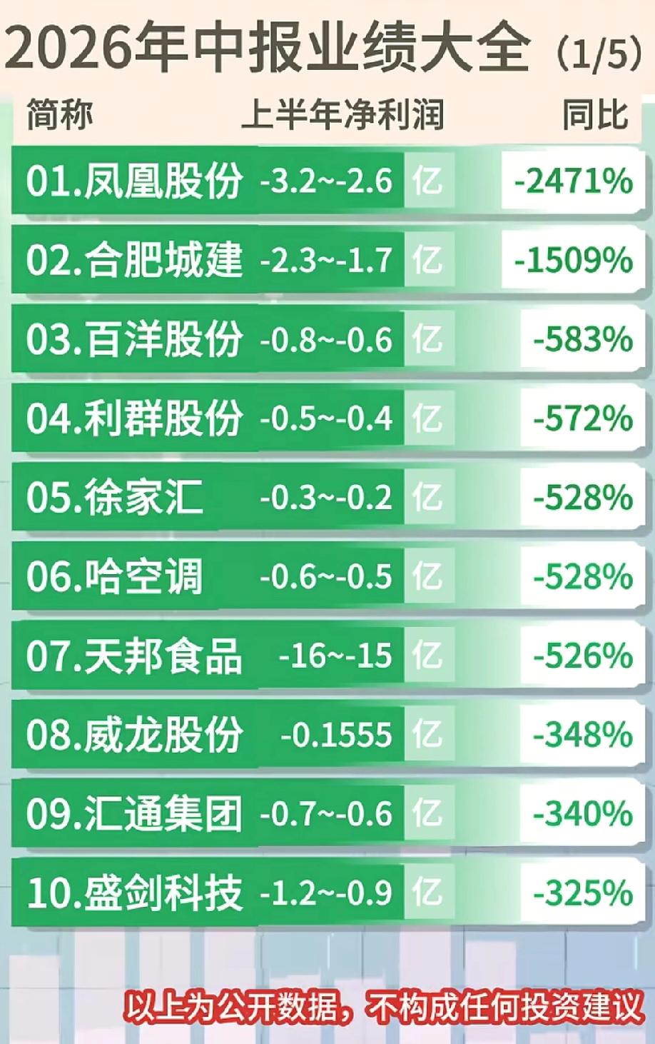 2026年7月14日最新A股中报预告数据出炉，整理出50家上半年业绩大幅下滑企业