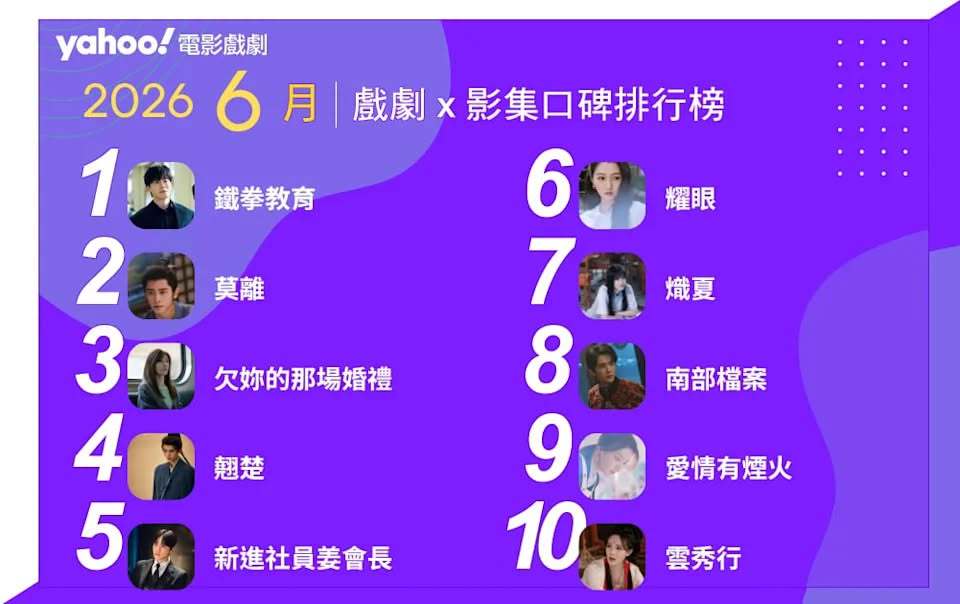 Yahoo2026年6月戏剧影集口碑排行榜十强2、白鹿丞磊《莫离》4、陈都灵周翊
