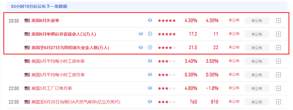 今日核心重磅数据：晚间八点半6月非农就业数据，非农大幅走强，美元、美债收益率拉升