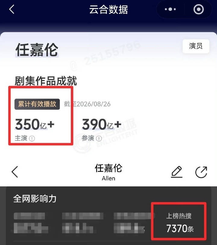 任嘉伦出道10周年 任嘉伦迎来出道十周年！主演剧集累计播放量突破360亿，就这个
