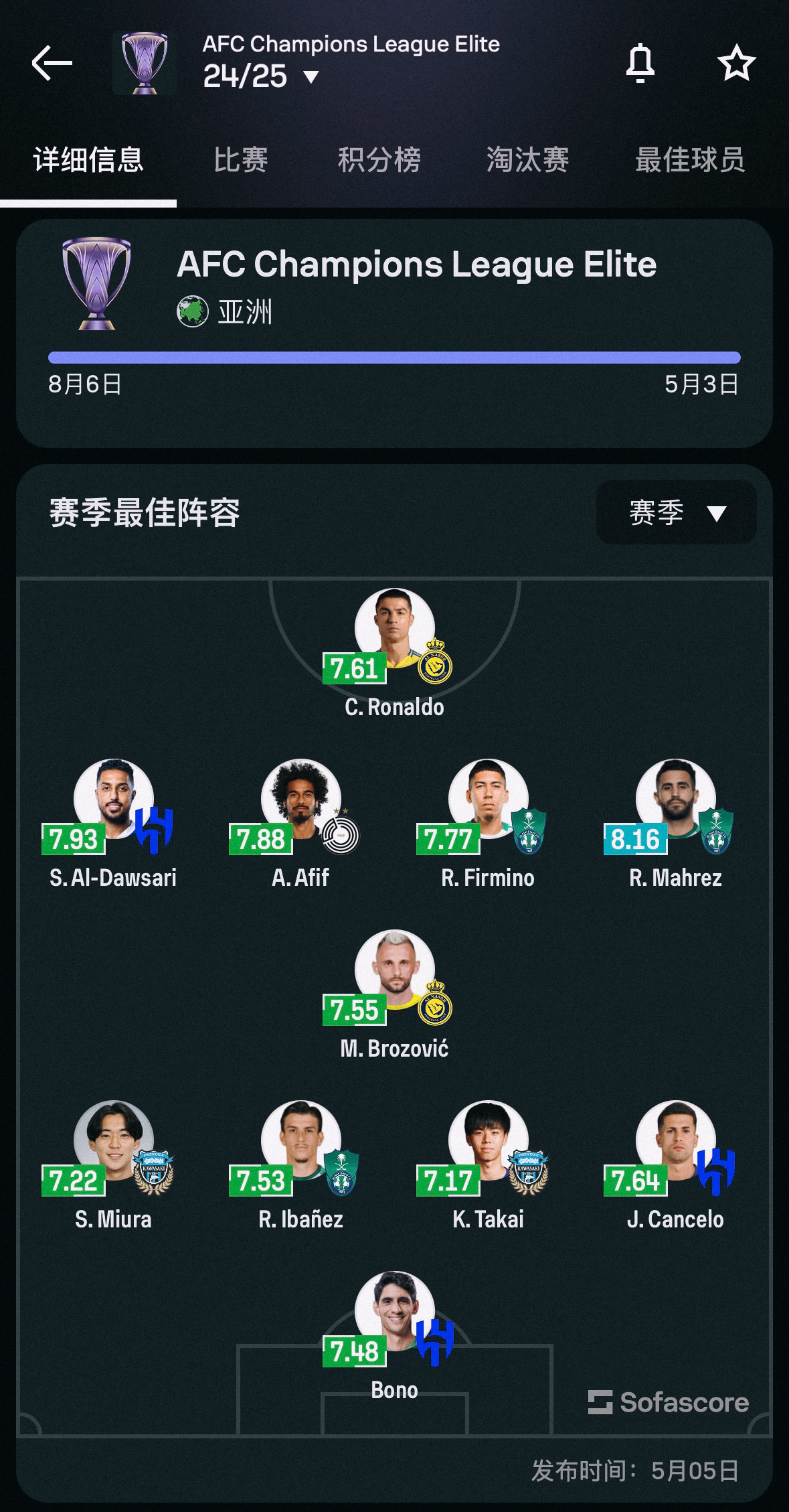 C罗入选Sofascore亚冠最佳阵容 🔖 Sofascore公布了亚冠精英联