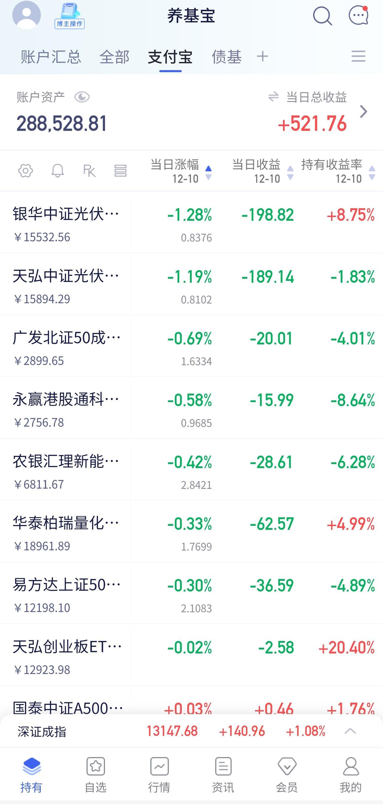 📈养基日记 | 12.10 低开高走

如昨天所说，市场今天走出了一个经典的 
