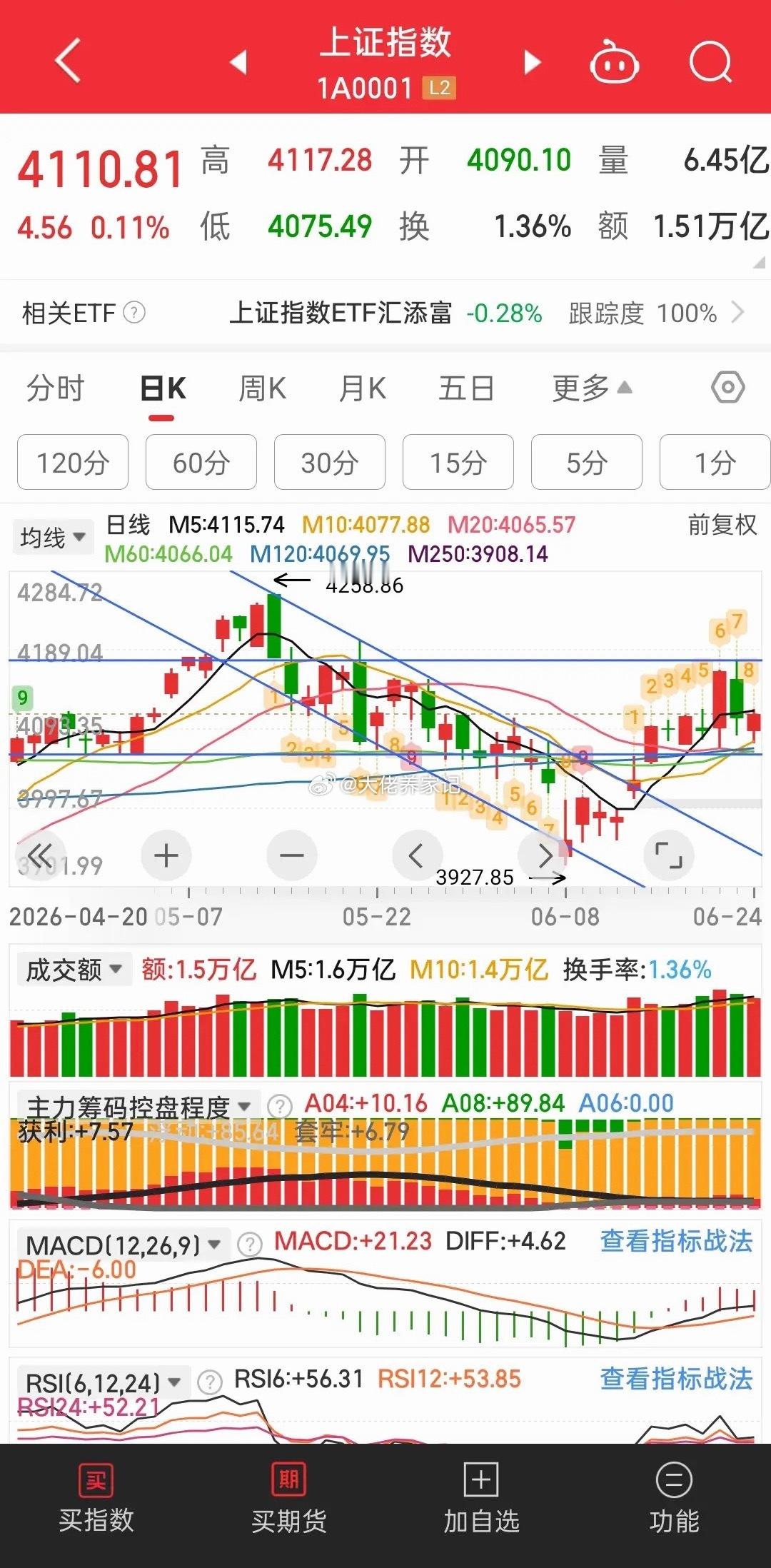 科技股全面大反弹，究竟是昨天在诱空还是今天在诱多？从量能与筹码集中度来看，昨天与
