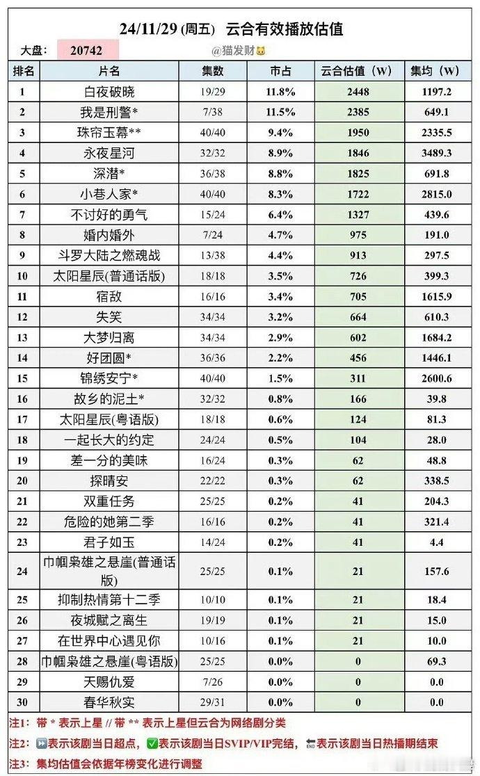 永夜星河的平均播放量更高。 