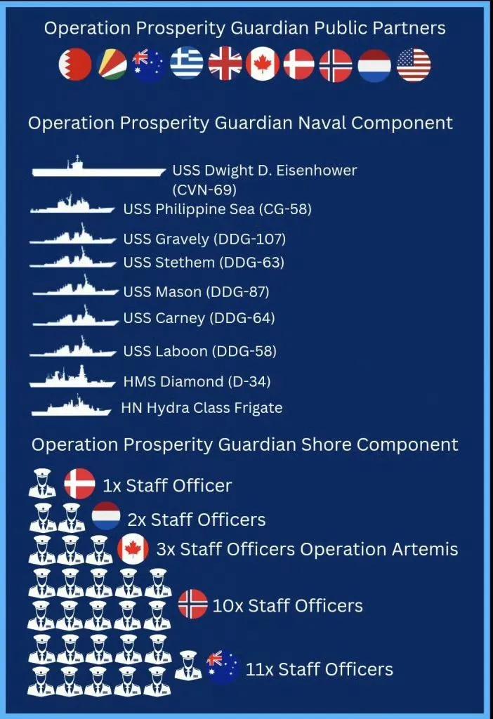 美国搞什么二十国联军“红海护航”，“七八个人十来条枪”？帝国的威信越来越差了！
