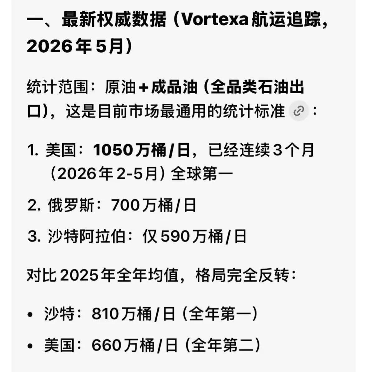 自美国和伊朗开战，霍尔木兹海峡被封锁后。

美国的全品类石油出口已经连续三个月成