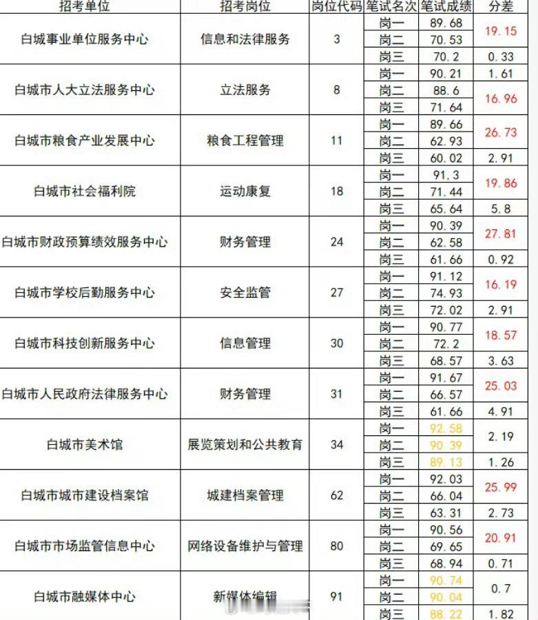 【吉林白城事业单位招聘多岗位高分断层】近日，短视频平台出现多则关于2026年吉林