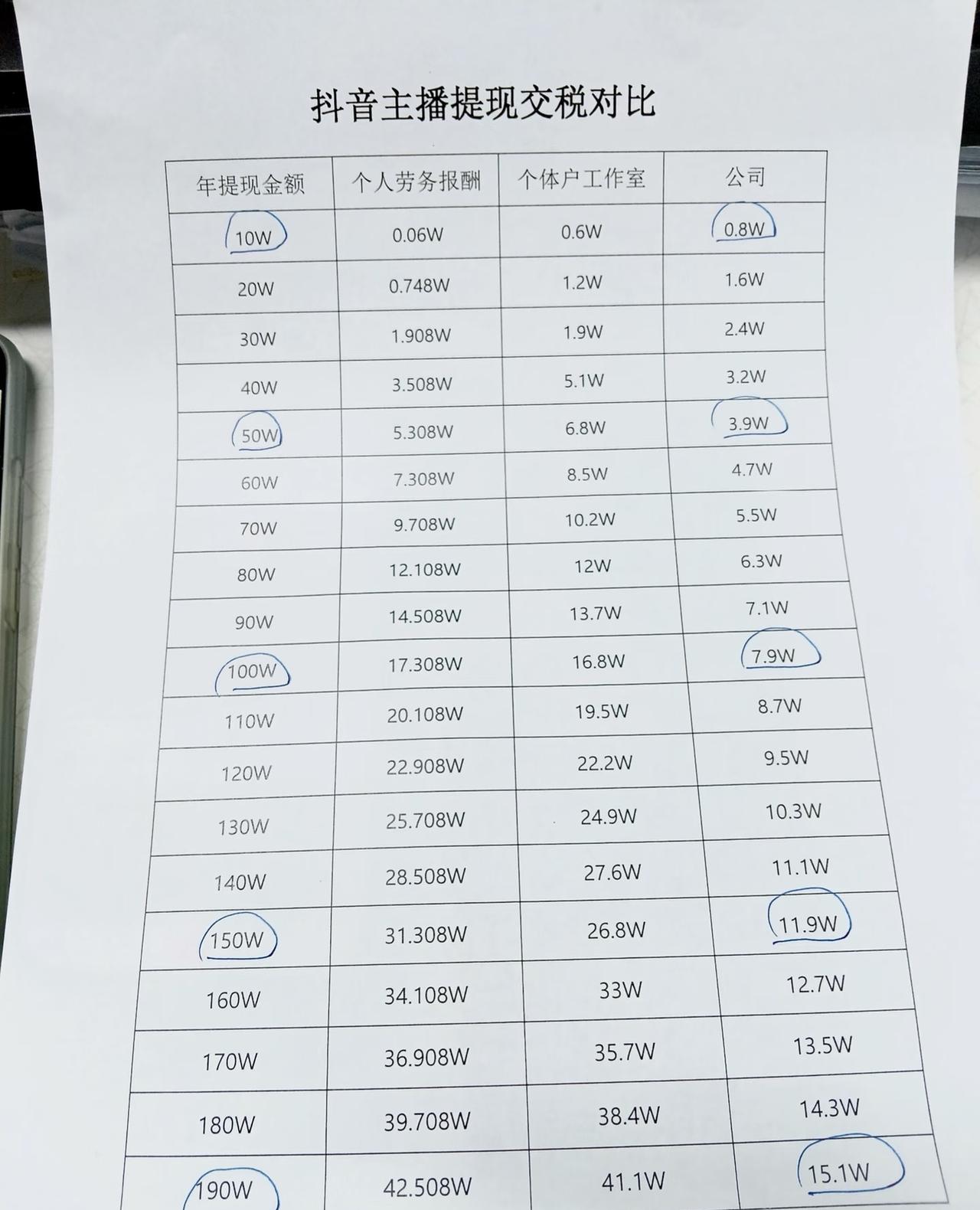 抖音主播提现交税对比
第一、主播到底交多少税 ？
我帮大家测算了不同收入的税率，
