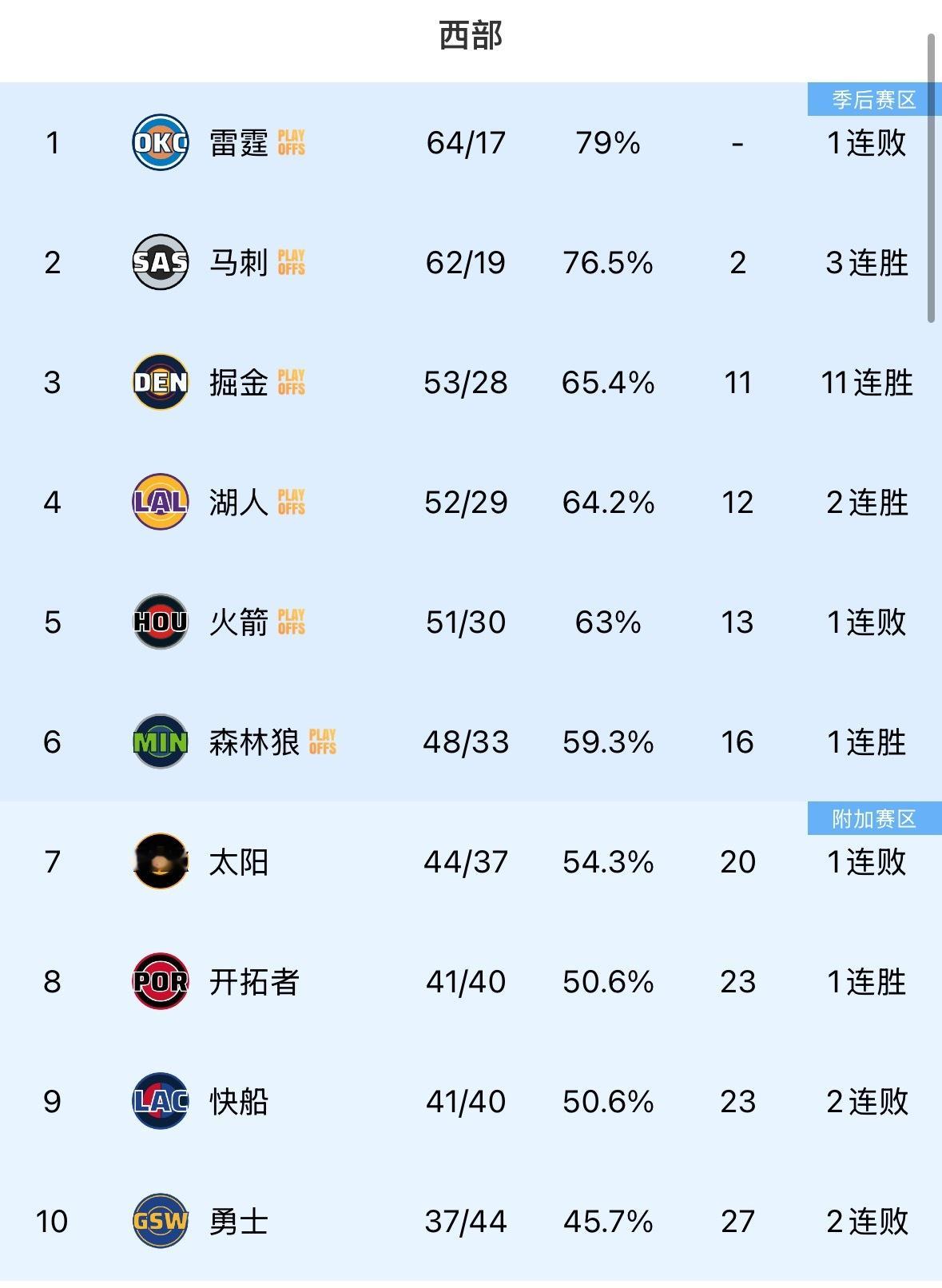 目前西部排名  什么想法？🤔这赛季常规赛还剩下最后1场了雷霆马刺确定西部第1第