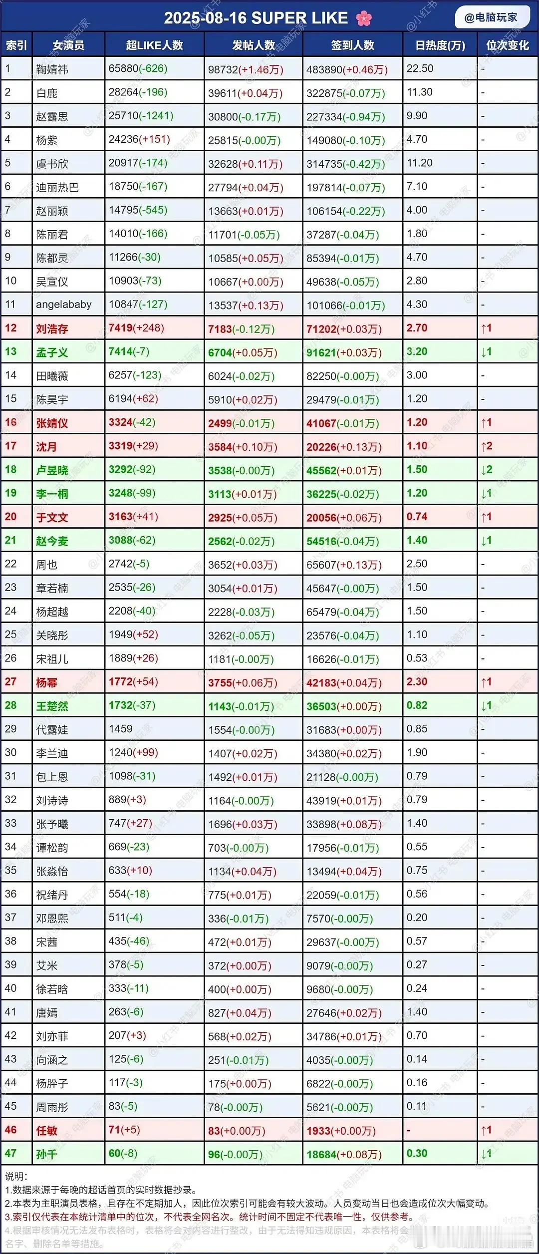刘浩存成流量花了，超like排12位。 ​​​