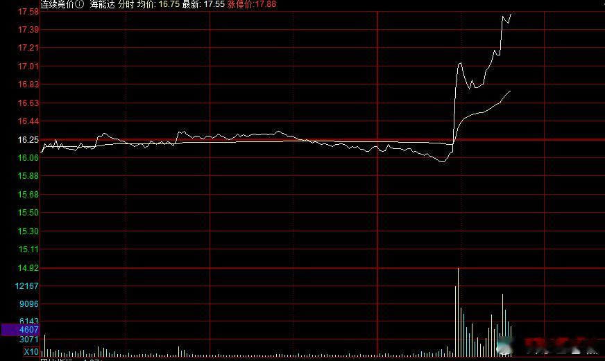 海能达又能打了？午后一些老妖头都出现水下大涨，常山北明－５拉红，文化传媒跳水，盘