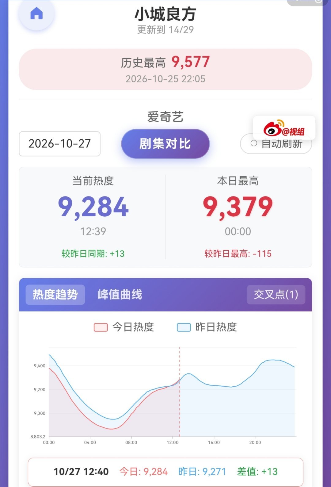 小城良方的站内热度今天已经交叉回来了 ​​​，招商稳定保持的很好，百指上升，肖战