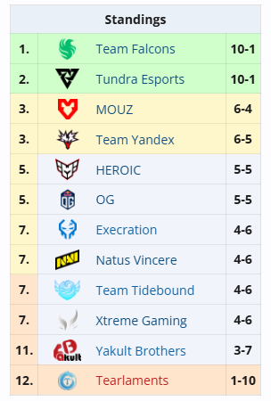 多亏了最后一轮的内战，否则四支中国队有很大概率要包揽倒数后四名..... 