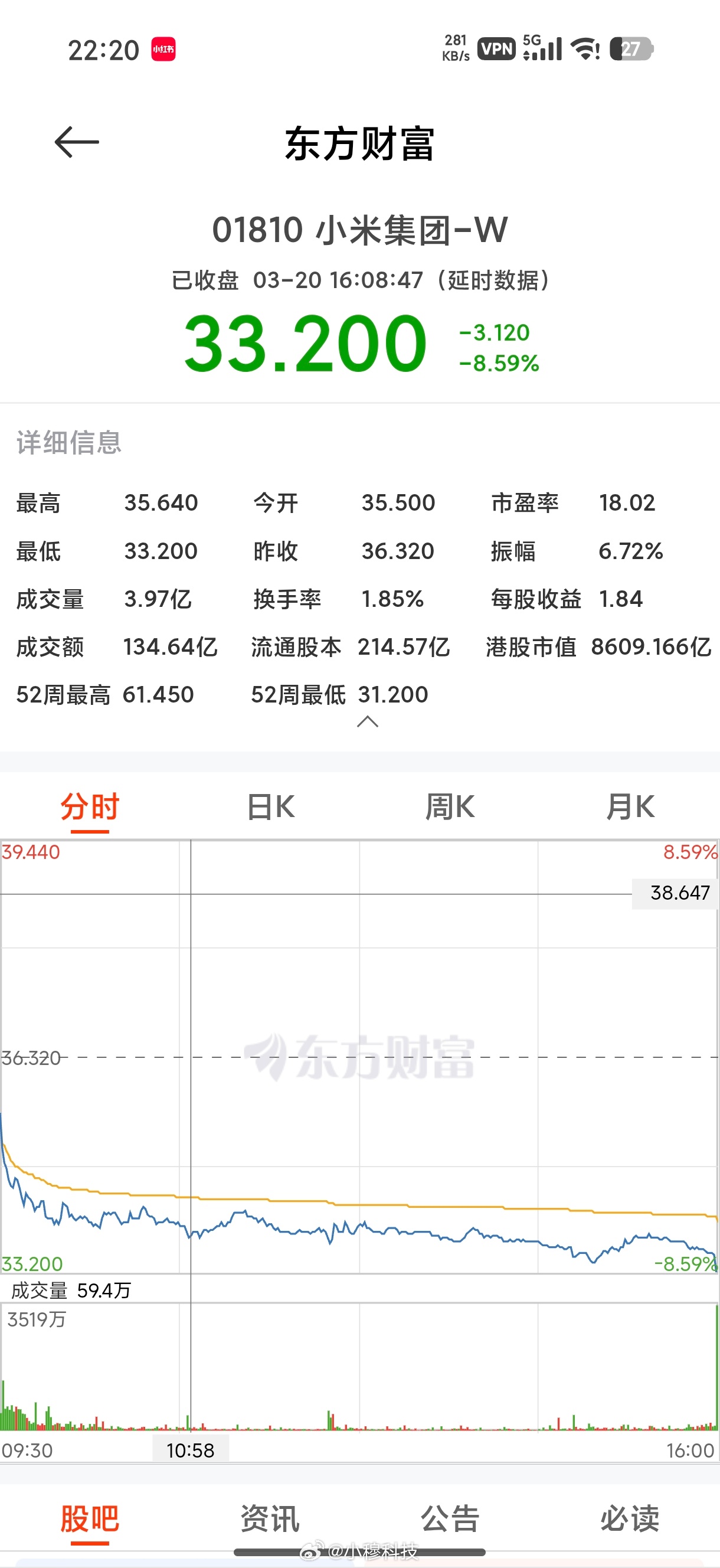 小米股价小米昨天开了新一代SU7新车发布会，今天股价暴跌近9％，米粉们这波大放血