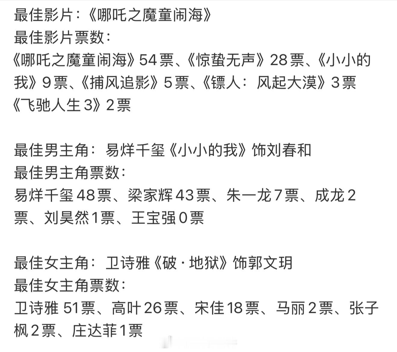 王宝强0票电影圈 避雷票房百花奖 不大众杨幂百花奖24票百花奖获奖名单 课代表来