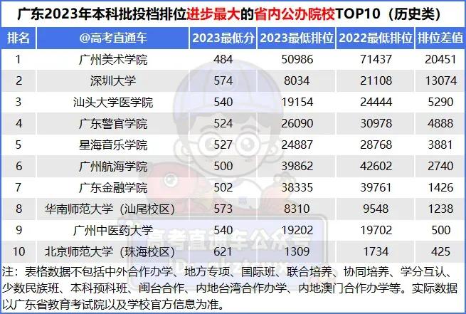 今天我们再看看今年广东省哪10所公办本科高校投档排名进步最大👇
历史类：与20