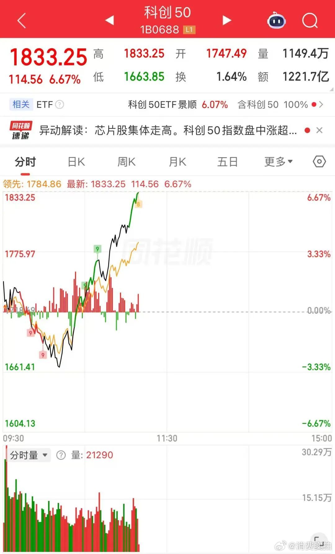 【科创50V型大反转】寒武纪中芯国际涨超8% 7月21日上午，科创50指数走出“