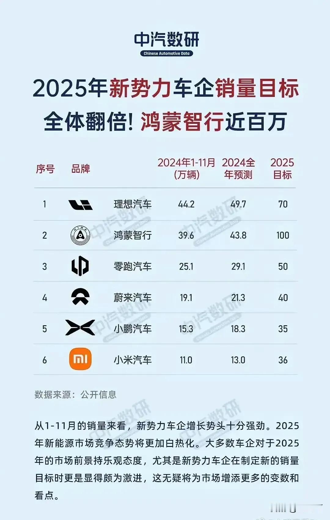 造车新势力只有这六家还有希望。2025年各家都上调了自己的目标。
我一直关注国产