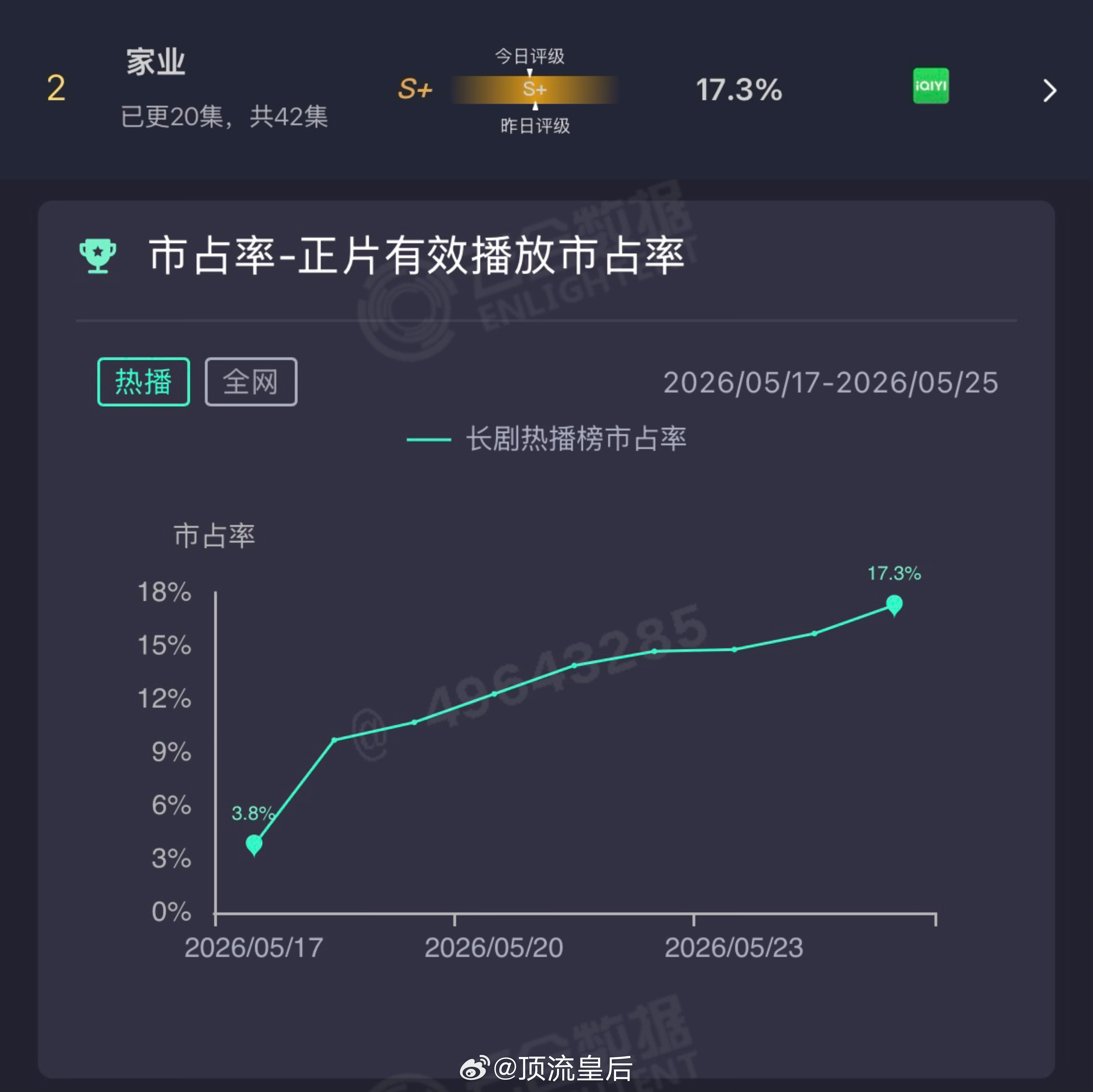 家业云合市占率在涨，生命树豆瓣评分升至8.4，这个杨紫可太争气了。 