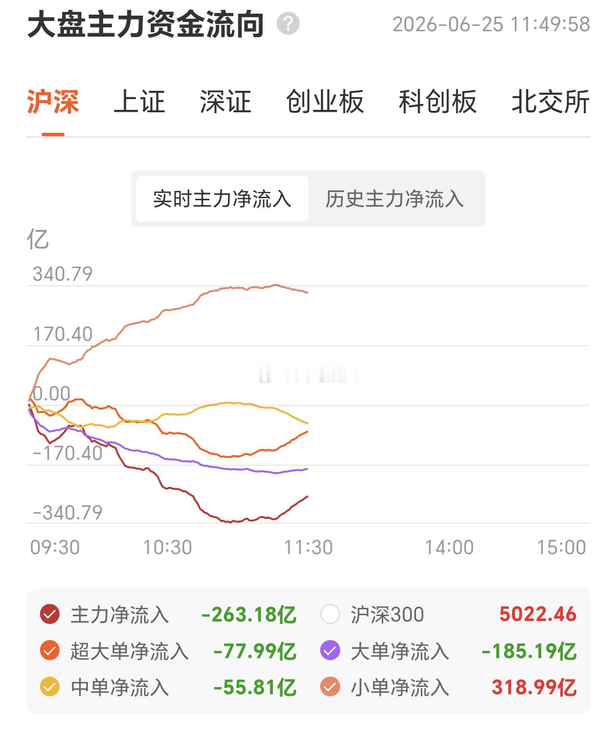 早盘三市成交放量16.14%，增量3390亿。个股1155家上涨，56家平，43